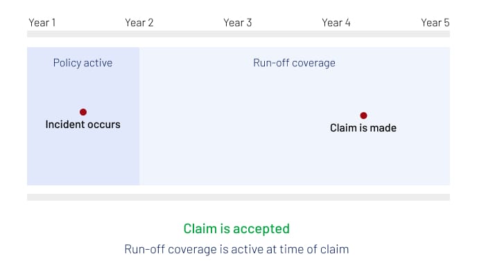 Infographic example of a run-off policy being accepted
